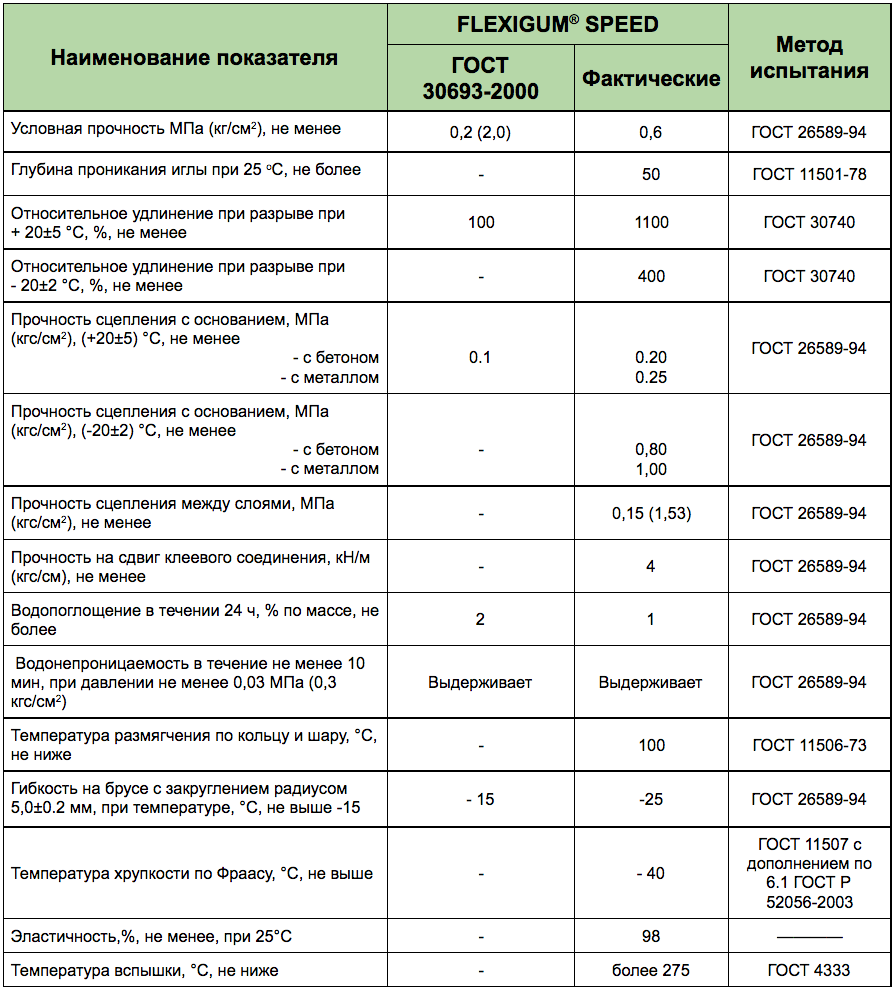 Прочность сцепления с основанием. Флексигум. Flexigum.